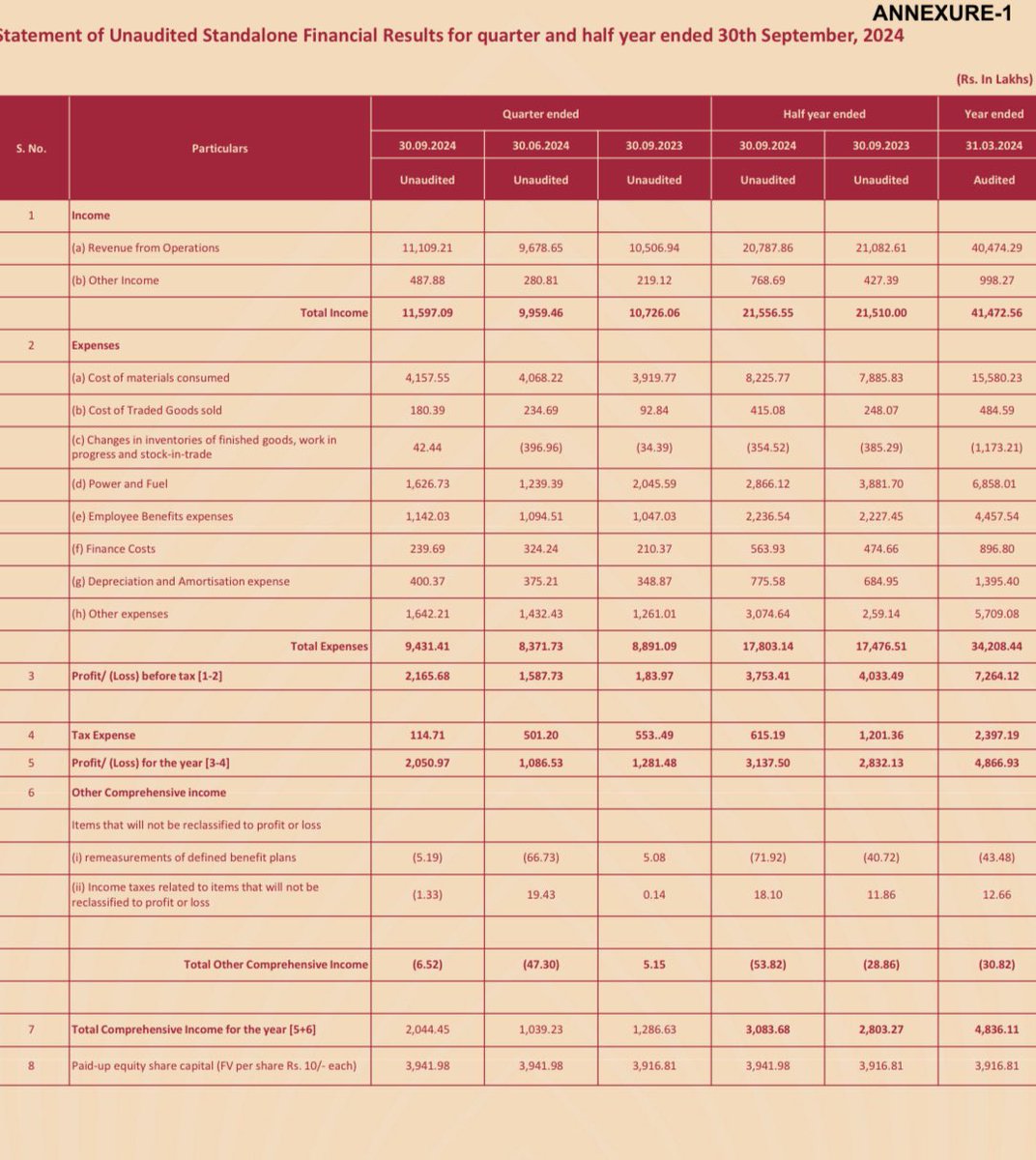 SinghVikalp's tweet photo. Pakka Limited Q2 FY24: good result
Revenue grows to 115 Cr vs 99 Cr
Profit rises to 21 Cr vs 15 Cr 

Company invests $4M in Pakka Inc.
#PakkaLimited #MarketUpdate #GrowthStory https://t.co/MgVtInd6z1