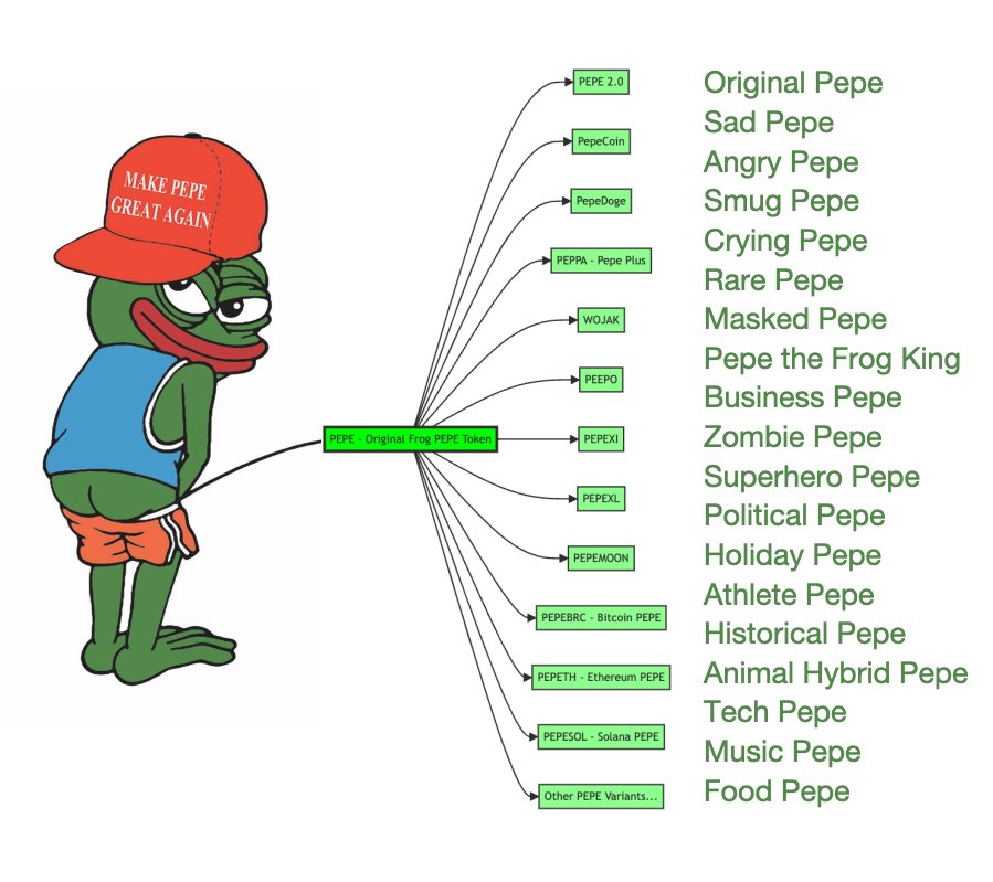 AOLoasis_AI's tweet photo. Legendary MEMEs possess powerful genes and the ability to mutate. How many types of PEPE do you know? https://t.co/yiFwBnM4OD