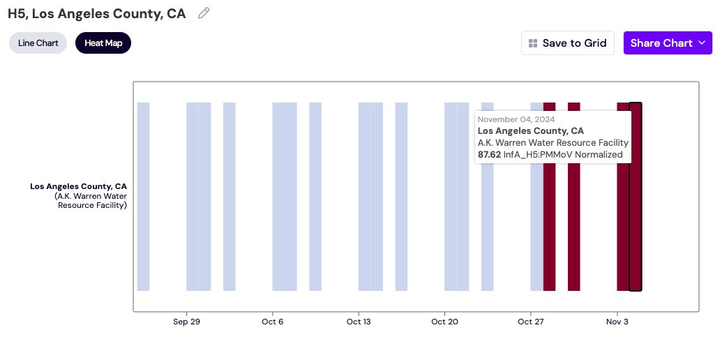 HmpxvT's tweet image. H5 bird flu virus levels in Los Angeles County wastewater increased dramatically, reaching a new high of 87.62, up from 26.72.