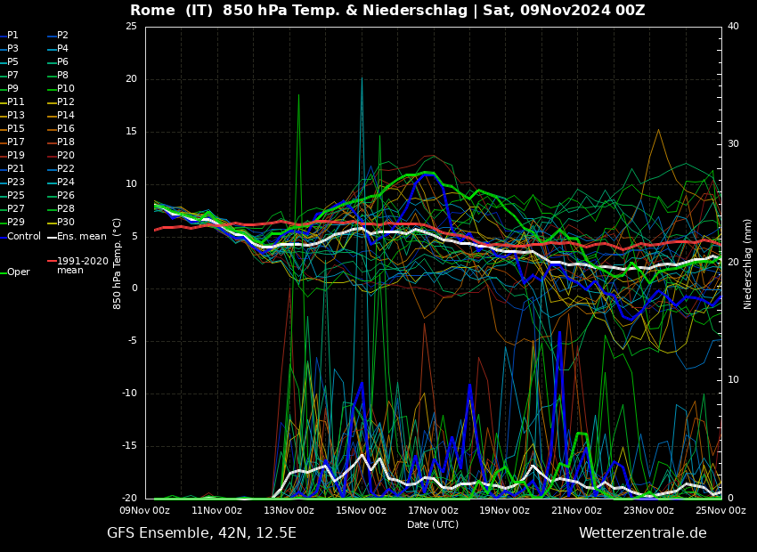 MMmarco0's tweet photo. Gli spaghi previsionali mostrano la fine della stabilità e l'inizio di un periodo atmosferico instabile e dinamico. Come detto in precedenza, per qualche giorno nella prima metà della settimana avremo temperature di 2-3 °C sotto la media del periodo, ma parlare di “sciabolate artiche” e “cicloni invernali” significa fare disinformazione.

Inoltre, sia lo spago operazionale che quello di controllo intravedono una breve ma intensa rimonta mite prefrontale per il fine settimana del 15-17 novembre, con venti sostenuti e maltempo diffuso. Questa è, ad oggi, la tendenza più probabile per la seconda parte della settimana e per il prossimo weekend, dopo il calo termico previsto nella prima metà della settimana entrante. Non lasciatevi fuorviare da titoli altisonanti e da analisi meteo fatte da chi pensa solo al clickbait.
