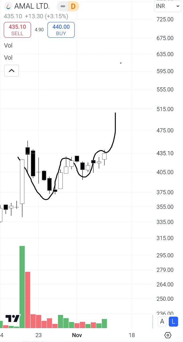 tradershub_in's tweet photo. #Vcp pattern forming in Amal Ltd
Cmp: @430
#AmalLtd https://t.co/uavAKEVN4q