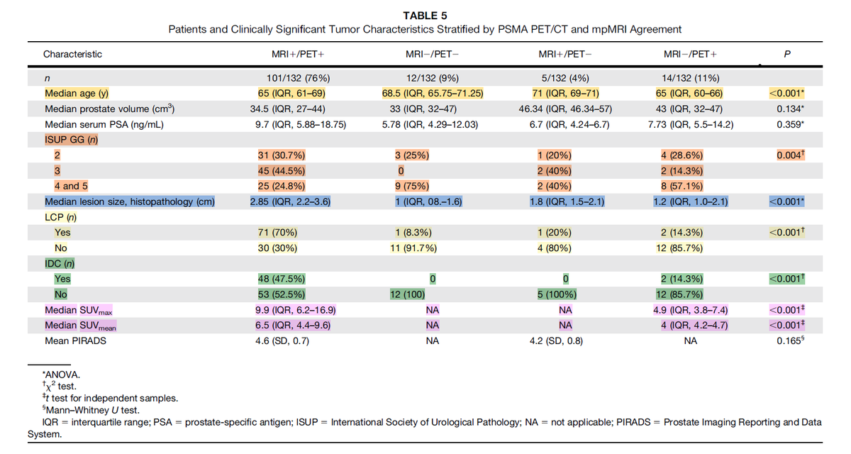 Clinical, Pathologic, and Imaging Variables Associated with Prostate Cancer Detection by PSMA PET/CT and mpMRI jnm.snmjournals.org/content/early/…
👍Very important publication from UCLA group, congratulations🎉
#ProstateCancer #MolecularImaging #CancerResearch