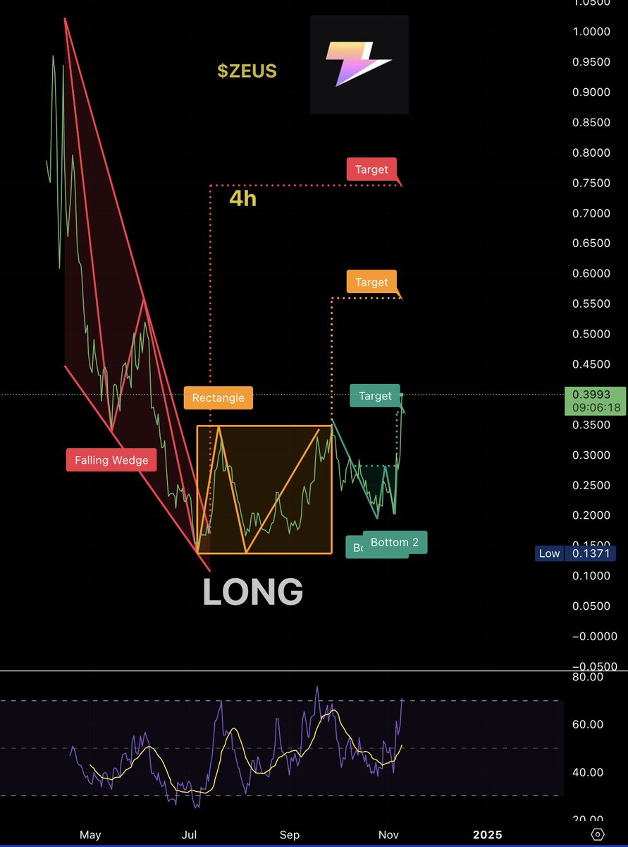 $ZEUS hits target $0.40 out the double bottom, touches as high as $0.48 - next target $0.55 out the rectangle. <a href="/ZeusNetworkHQ/">Zeus Network (EPOCH 7)</a>