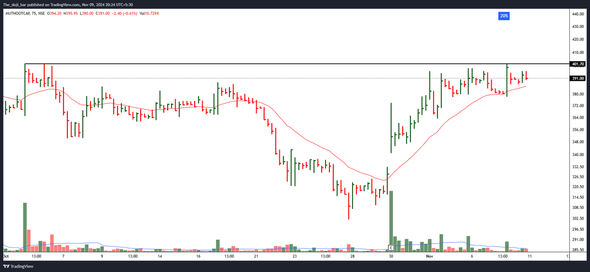 chart__story's tweet photo. Top Breakout Stocks List📈
Do Not Miss ❌This Thread🧵

Disc : This post is for Educational Purpose Only. No Buy/Sell Recommendations

Last one is my Fav 😍

🩷Like
♻️Repost

1. #MUTHOOTCAP https://t.co/dtjRlBjLQU