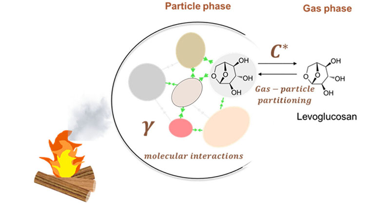 EnvSciTech's tweet photo. Researchers at @psich_en employ a thermonuder & EESI-TOF #MassSpectrometer to quantify the effective saturation vapor concentration (C*) & unknown activity coefficient (γ) of levoglucosan in #BiomassBurning #OrganicAerosols.
ES&T Letters #OpenAccess: https://t.co/NDJSmuFYII https://t.co/B5apiMFdOi