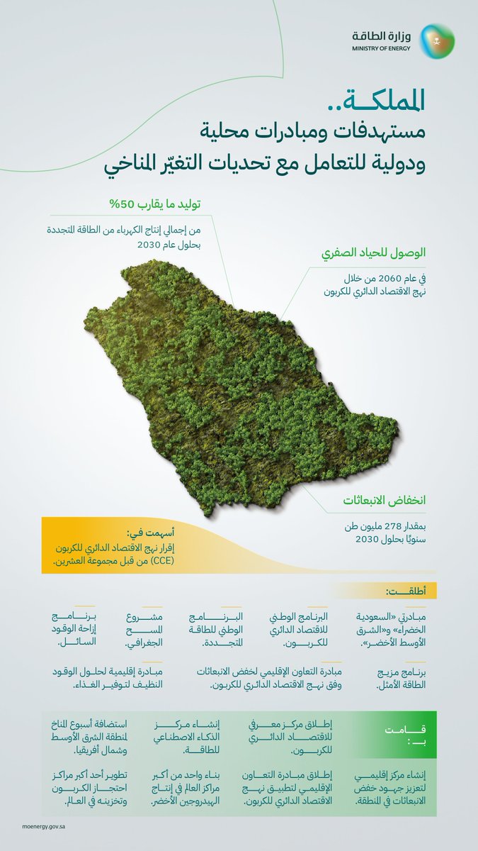 MoEnergy_Saudi's tweet photo. تعزيزًا لدورها الفاعل في التعامل مع تحديات التغيّر المناخي، أطلقت المملكة عددًا من المبادرات لتحقيق المستهدفات الطموحة. https://t.co/5IeWUsGtdl