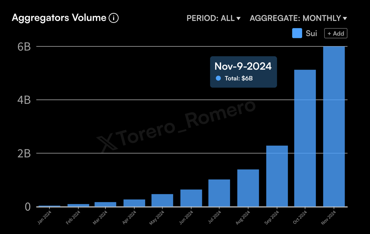 🔥 JUST IN: <a href="/SuiNetwork/">Sui</a> Aggregators hit $6 billion trading volume. $SUI
