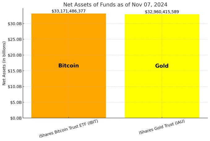 Antoni_Amore's tweet photo. Bitcoin ETF 33 billion in 10 months. 

Gold ETF 32 billion in 20 years. 

Bitcoin is far superior than gold. The flippening will happen faster than you think. When it does, BTC will be approximately $750,000 a coin. https://t.co/0h0at6wFhA
