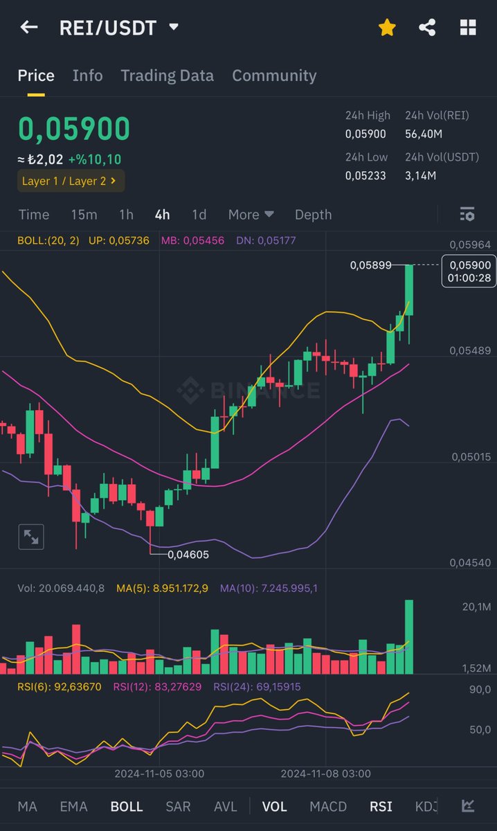 Sepetimizde ki #REI harekete başladı! 🔥

Geçen yıl $0.030’dan aldığımızda #REI $0.30 olmuştu. BOĞA gelmeden $0,30 yaptıysa BOĞA döngüsünde daha büyük yükselişler görürüz! 😉