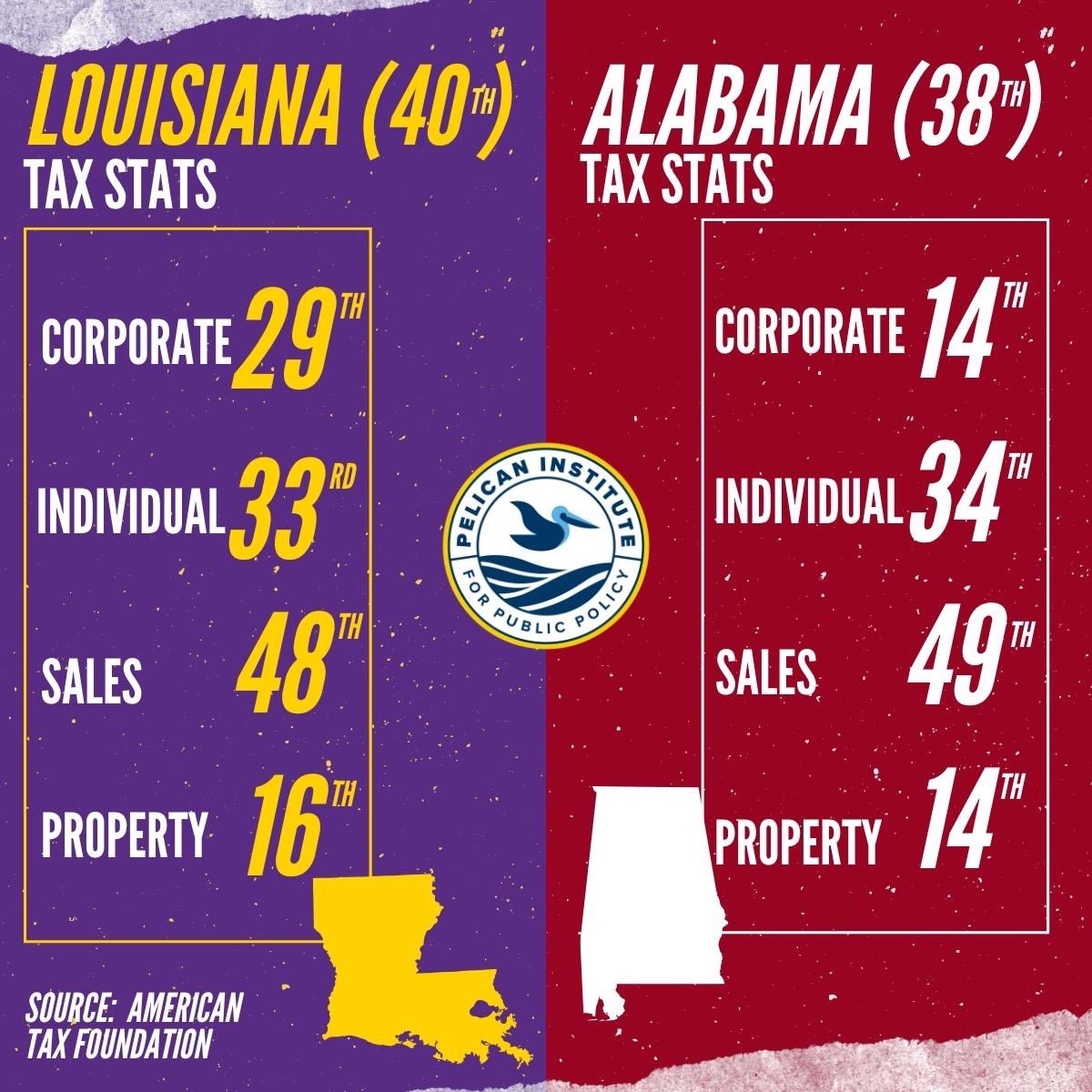 PelicanInst's tweet image. Let&apos;s #BeatBama on the field AND in economic growth. Here are the key stats for this pivotal SEC matchup. #lalege #lagov #geauxtigers