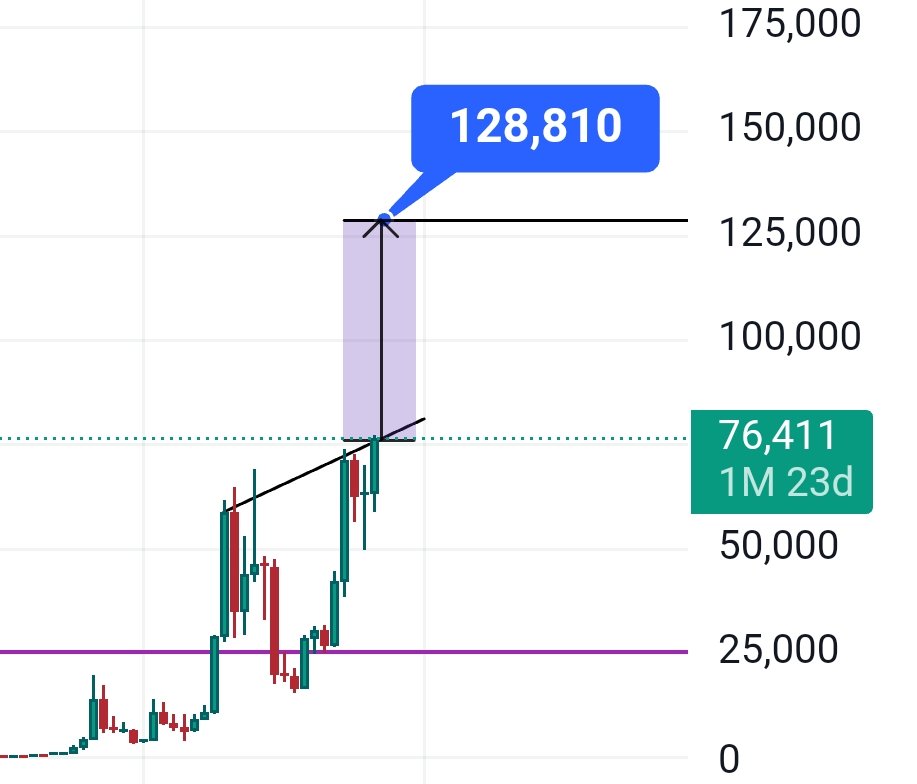 128k$ will be the peak of this bull run for $BTC 

#BTC #BTCUSDT #ETH #ETHUSDT #bullrun  #trump
#elonmusk #128k #Altcoins #Altseason