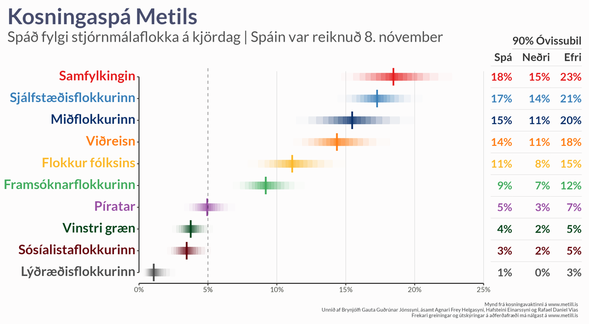 📊 Ný kosningaspá Metils fyrir alþingiskosningarnar 30. nóvember!

Spáin byggir á könnunum frá 2016 og samanburði þeirra við kosningar, auk sögulegra gagna um áhrif efnahagsmála á ríkisstjórnarflokka og gengi í fyrri kosningum.

Spána og fleira má finna á metill.is