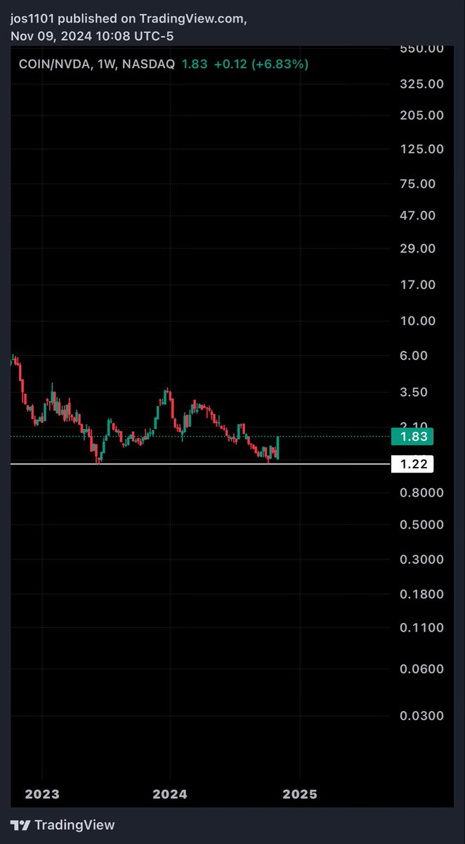 $COIN / $NVDA generational bottom