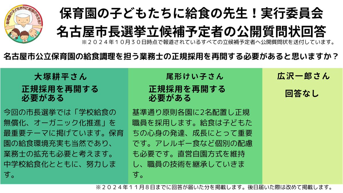 #名古屋市長選挙 
候補者への公開質問状の回答をまとめました！

#保育園の子どもたちに給食の先生を
実行委員会は正規職員の配置に前向きな市長誕生を願います！

#名古屋市公立保育園
#業務士退職不補充問題