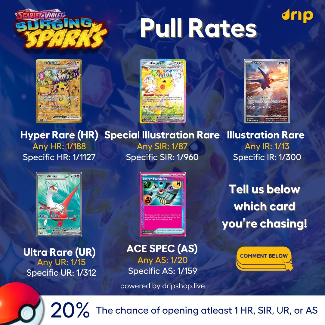 Surging Sparks Pull Rates just dropped!  This set is stacked with  hits, making it one of the most exciting Pokmon releases yet!  #Pokemon  Grab packs on Drip all month