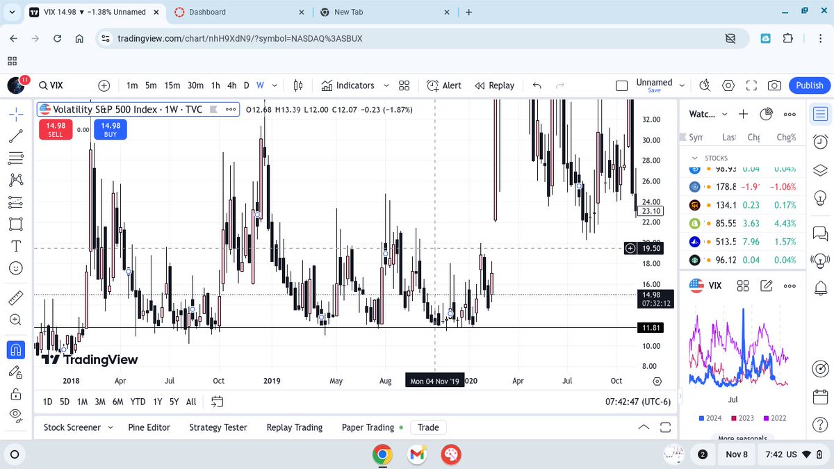 Formike5's tweet photo. $vix otw 📈 https://t.co/i6OTCGtmwj