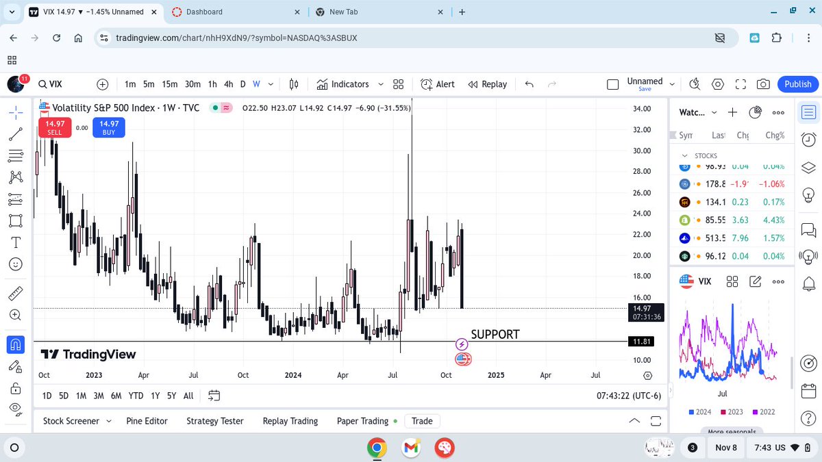 Formike5's tweet photo. $vix otw 📈 https://t.co/i6OTCGtmwj