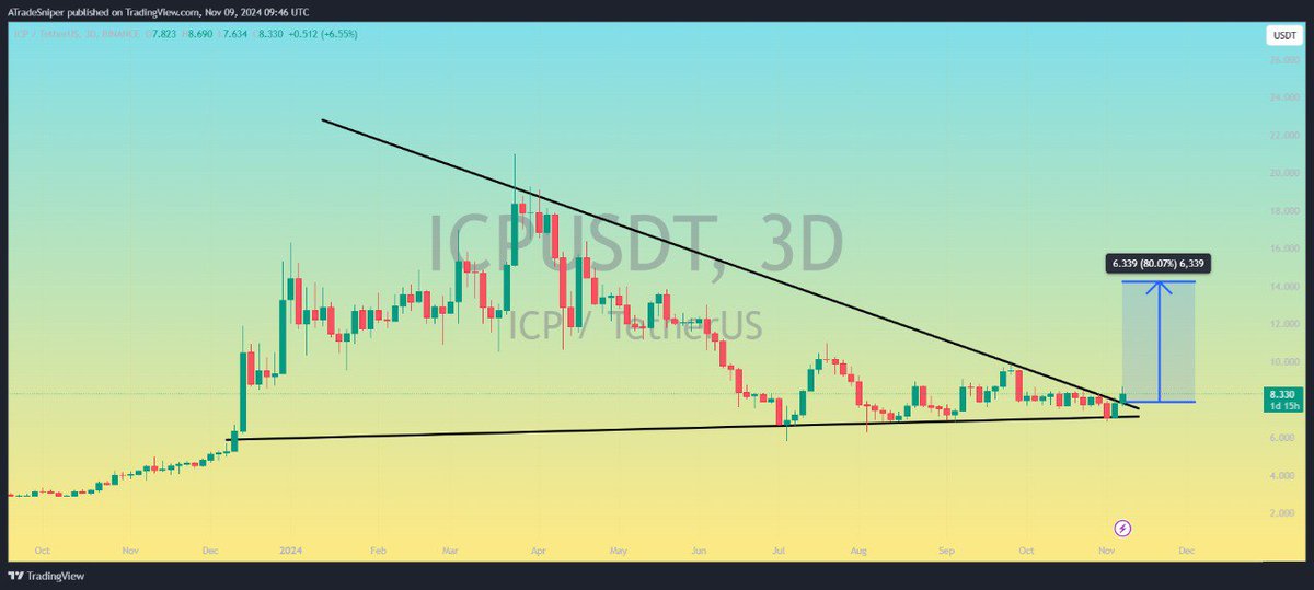 Asnipercrypto's tweet photo. $ICP
UPDATE
Breaking Bullish Pennant Pattern in 3D timeframe โฐ
Successful Breakout Can Lead Massive Bullish Wave Towards 14.000$๐ธ๐
#ICPUSDT #ICPBTC #ICP #BNB https://t.co/59YX6dPV09