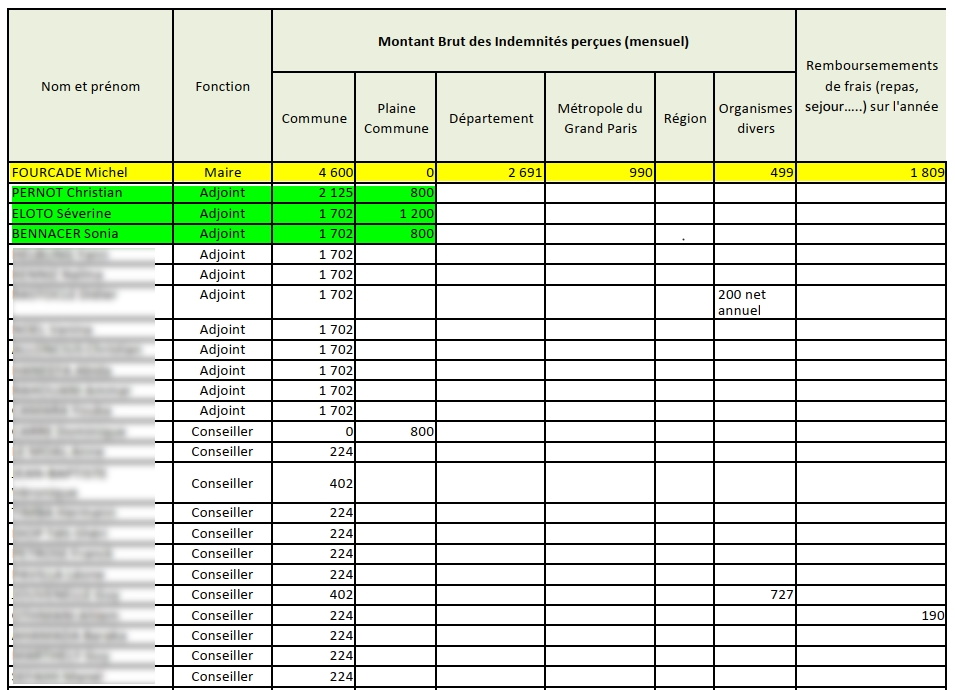 #fusion de #pierrefitte et #stdenis : pas de rationalisation pour les élus... tout le monde garde sa petite délégation, sa petite (sic) indemnité... 40 000€/mois  en plus pris sur l'argent public. #escrocs