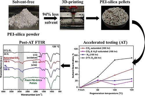 geoengineering1's tweet photo. "Amine-based sorbents like polyethylenimine (PEI) show strong CO2 capture for #DAC but degrade quickly, limiting their scalability. This study introduces a solvent-minimized, silica-supported PEI sorbent synthesis that reduces toxic solvent use by 94% while maintaining CO2 capacity (~1 mmol/g). Tests reveal rapid degradation at 120°C in air and highlight that dry CO2 causes 30-50% more degradation than wet CO2 or N2, emphasizing the need for improved stability in industrial DAC settings."

➡️https://t.co/sQqmq3WlQ5