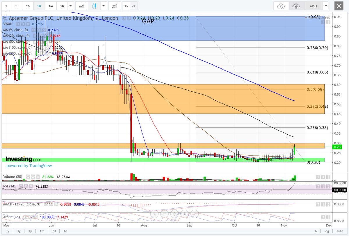 Darrenukdaytra1's tweet photo. #APTA it’s cleared the 50ma resistance now going to test .29p resistance. Needs to clear this range and test 100ma resistance to send it higher. Rsi positive. Macd positive. Aroon direction positive. Looking good. DYOR https://t.co/telIjH7Suo