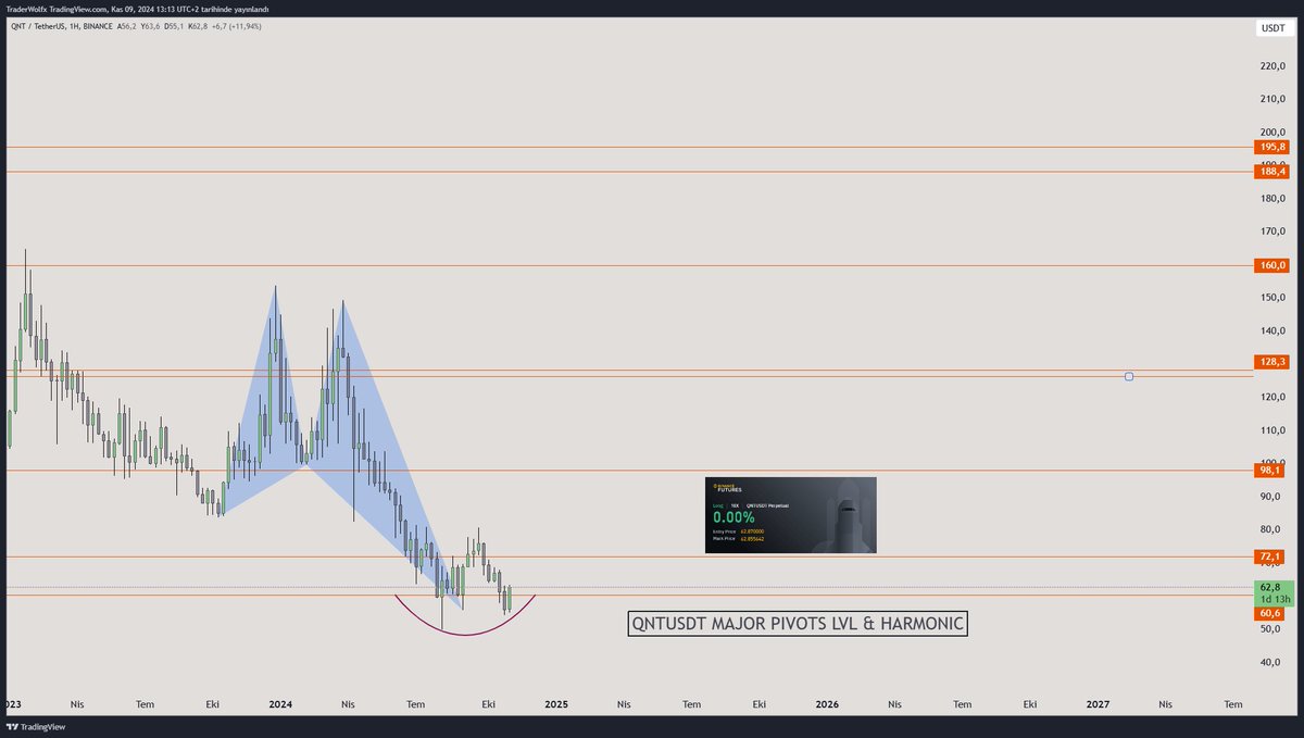 RookieSRG's tweet image. 🔺#QNT QNT $QNT 

✍ Majör pivot seviyeler ve bullish majör harmonik
🧠Haftalık kapanışlarla birlikte takip edilmelidir.

Başarılar 🎖 $btc $eth
