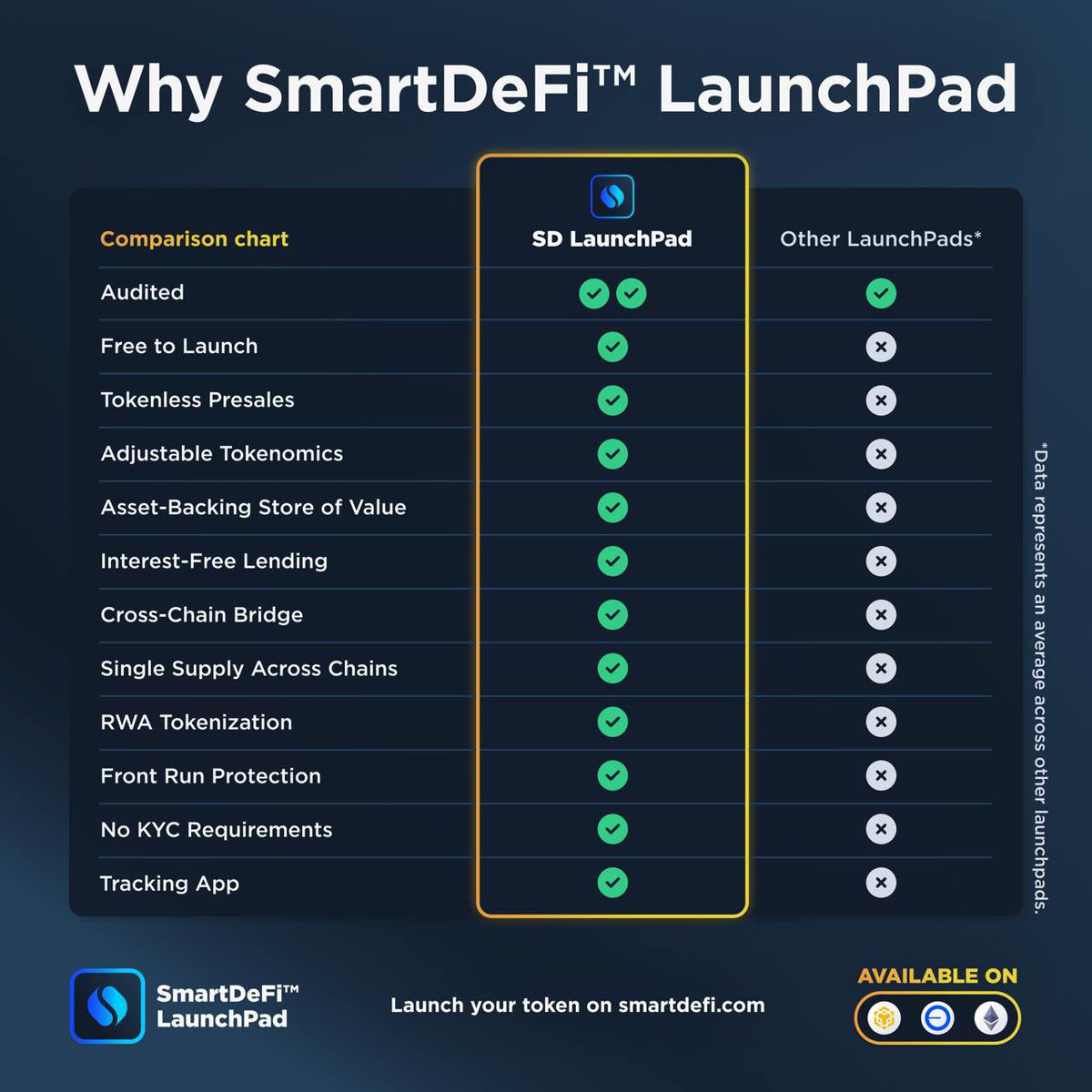 ‼️WHY‼️

Why should project creators use the SmartDeFi.com Launchpad? 🚀

💪🏽❤️🦍

Here’s Why ⬇️