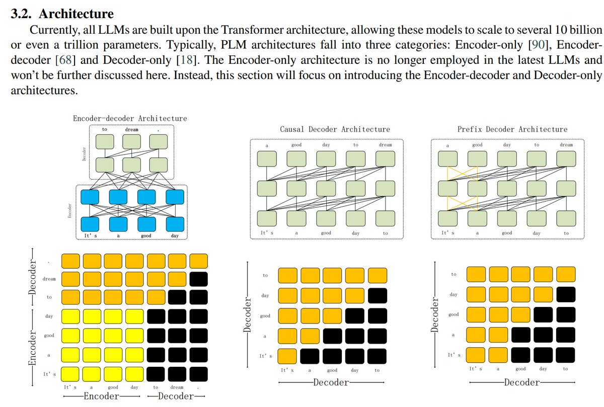 في بداية السنة نُشرت ورقة علمية بعنوان "فهم النماذج اللغوية الكبيرة (LLMs): من التدريب إلى التوليد"
هذه الورقة رائعة خصوصا للاشخاص الذين ليس لديهم خبرة عميقة في هذا المجال او الموضوع.

تطرق الباحثون فيها عن الاساليب الحديثة لتدريب النماذج اللغوية بكفاءة وبتكلفة منخفضة وعدة مواضيع