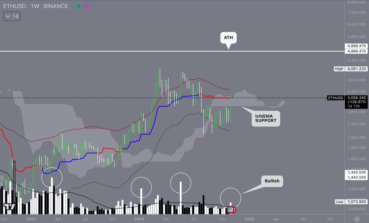 HaghighatKambiz's tweet image. A breakout of the #IchiEMA band on the weekly timeframe at $3,500 could catapult the #ETH price 400% higher. There’s nothing more bearish on the #ETHchart.
#MACD bullish cross ✅
#Support on 0.5 FIB-Level✅
#Volume multiple ✅
#PullBack to 0.786 FIB-Level✅
And much more Support