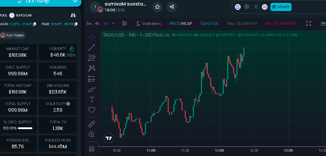 1MillSaviour's tweet photo. $TAOG Runner 4.5X and counting 40K - 175K. proof of #GOAT Dev holding.  🔥

https://t.co/8AfaYUjnJT

https://t.co/28Dc8xi5zs https://t.co/8IP6lIqo6J