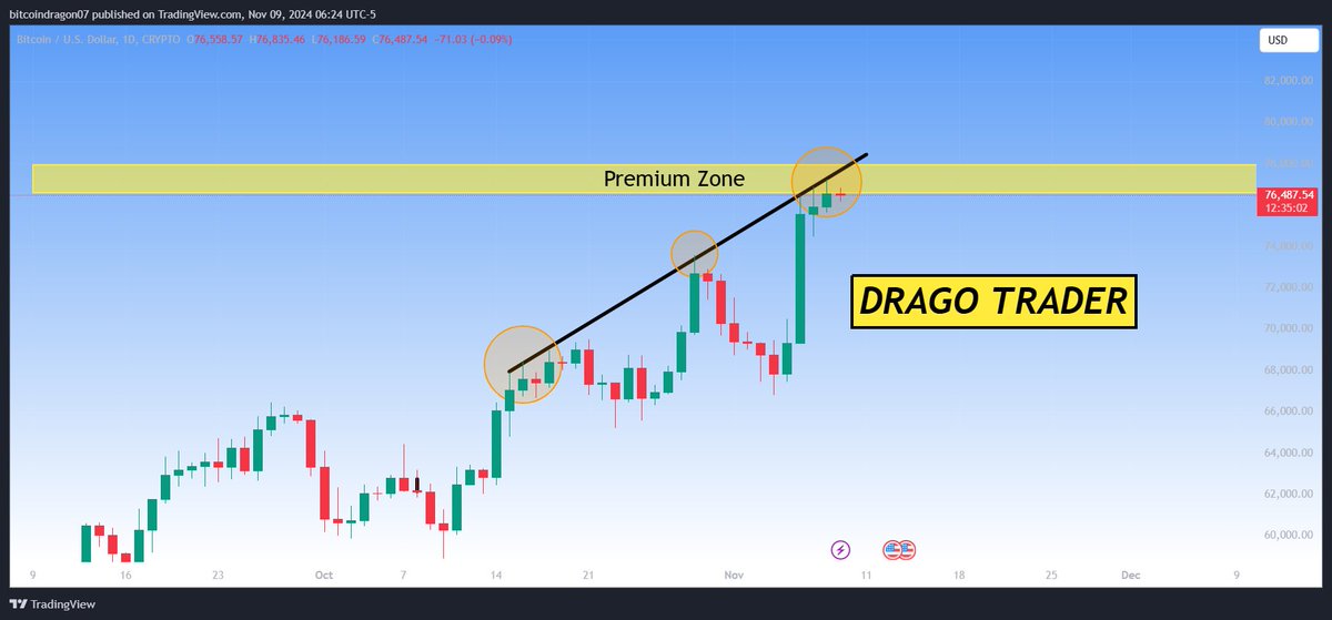 dragotrader01's tweet photo. #Bitcoin  is at its premium Zone right now, at this time Bitcoin can take a #downtrend in the 1 day time frame
#BitcoinCash #cryptomarket #BTC #BTCUSDT #BtcATH https://t.co/FNX5CP8Jzj