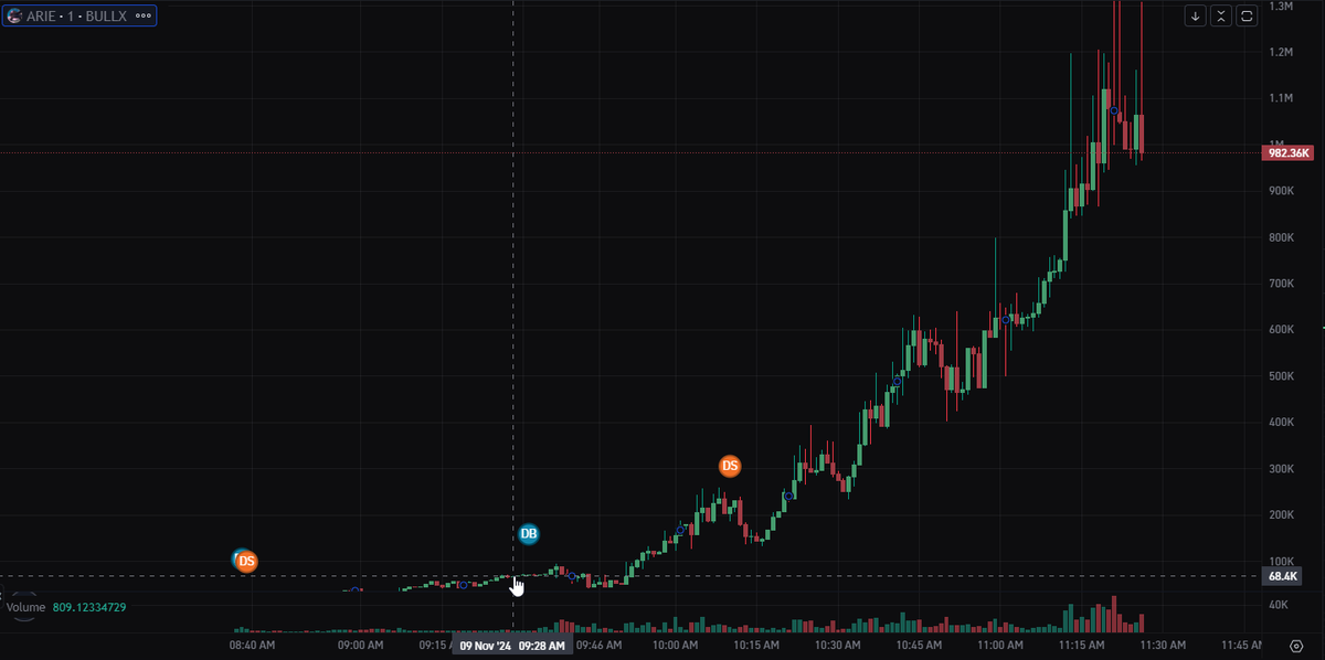 RetardAsylumHQ's tweet photo. Nice catch on $ARIE

67K => 1M+ @ bilal

15X call on this pre-bond 😎 https://t.co/IWe4qG2eCE
