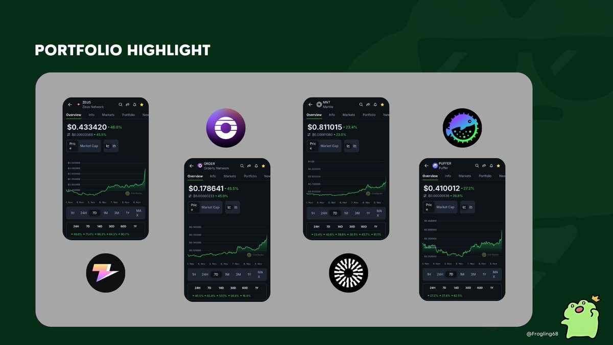 Portfolio highlight 🚀Altcoins season đang bắt đầu!

Nội tại tốt, kết hợp theo các lĩnh vực tiềm năng và kết hợp với xu hướng dòng tiền trên các hệ sinh thái mạnh như Solana đã tạo nên 1 ngày bùng nổ.

#RWA + $SOL = $PRCL + $MPL, Parcle đã có mức tăng trưởng