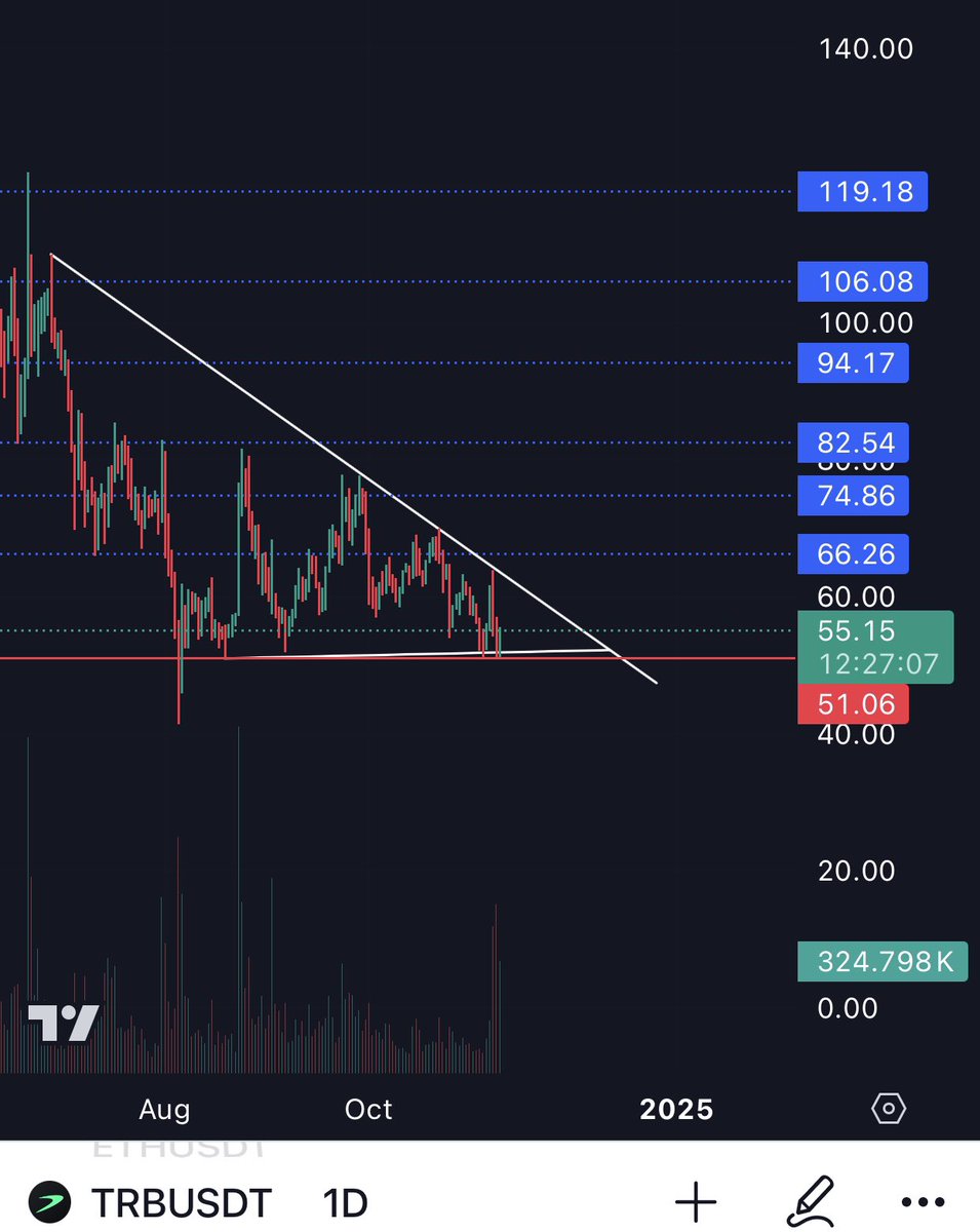 Haim7_'s tweet photo. Name: #TRB $TRB

Entry : 55 - 51
The Targets are specified on the chart🧘🏻‍♂️

ST: Close day below the red line

#Bitcoin #crypto $hmstr $stg $cati $dogs $not $movr $kas $glq $ksm $dot $sol $apt $kda $twt https://t.co/uOhvz3VLY9