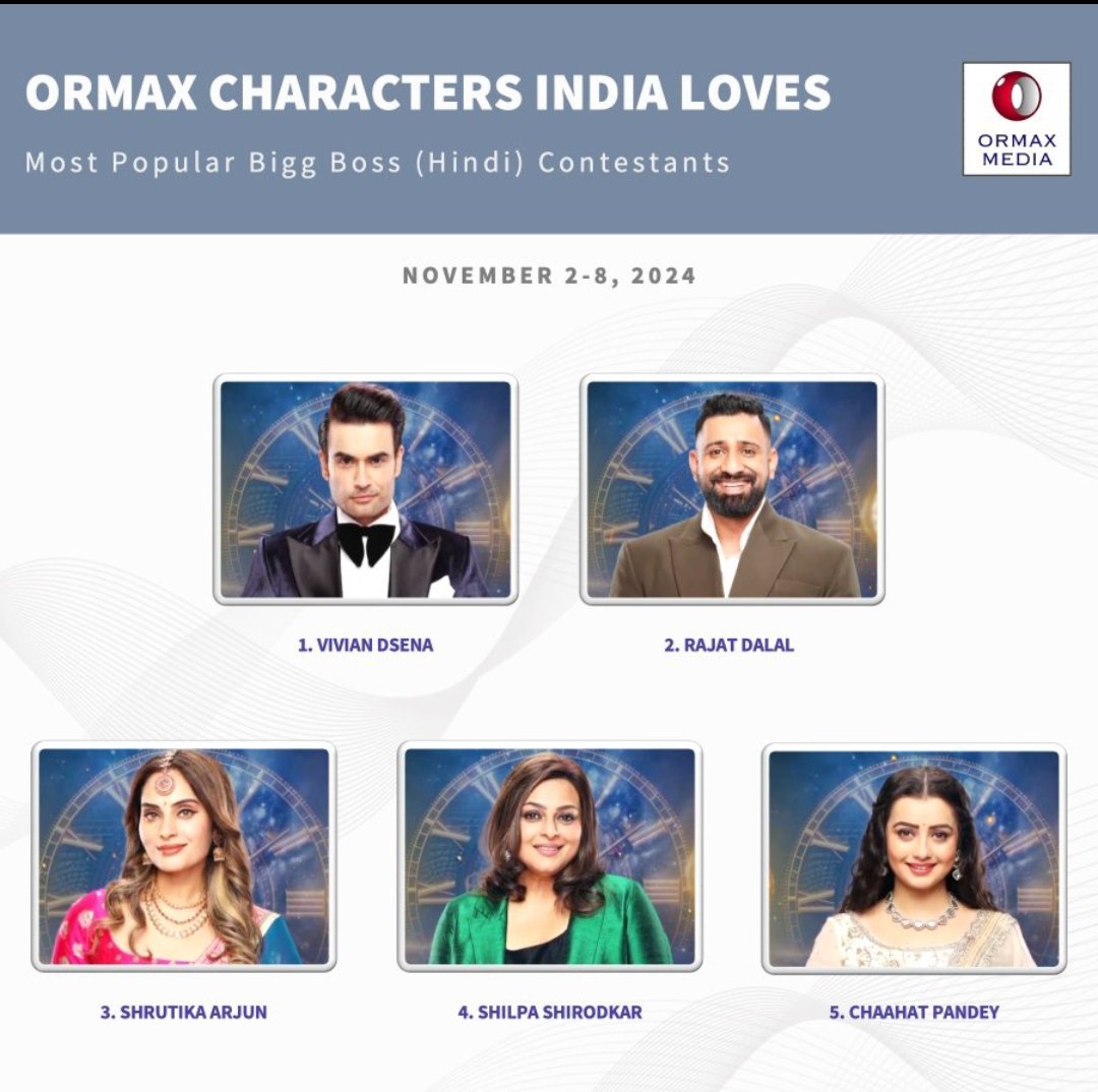 Finally he beat everyone and take no. 1 position!! 💖💖🔥🔥

Now everyone get to know who is Vivian!! 🔥🔥🔥

JANTA KA LADLA VIVIAN

#VivianDsena #BiggBoss18 #BB18