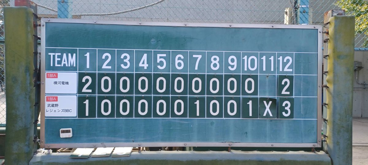 legends_2015's tweet photo. 本日をもって2024年の公式戦全日程が終了しました。

武蔵野市1部3季連続優勝完全制覇
(13勝1敗※リーグ戦1敗)
東京都1部春夏秋出場
(0勝3敗)

目標だった武蔵野市完全制覇は達成しましたが、都大会では1勝もできず。来年は更なる飛躍ができるよう精進します。

本日はタイブレークサヨナラ勝ち優勝。 https://t.co/a3YyPVCFVN