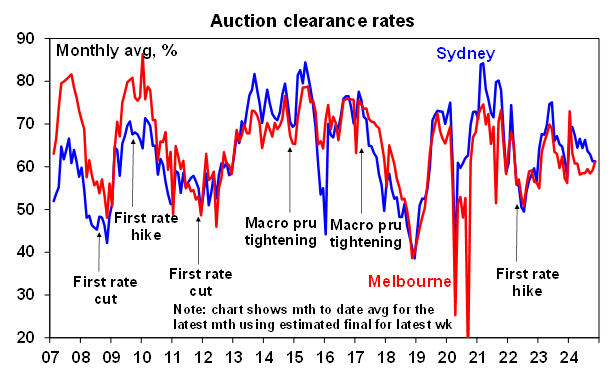 ShaneOliverAMP's tweet photo. Prelim Domain auction clearances
Syd 63%=final ~63%,Nov norm 60%
Mel 61%=final ~60%,Nov norm 62%
Syd trending down but ok for Nov &amp; Mel up a bit so far this mth. Likely to remain constrained with high rates for longer limiting buyers &amp; driving distressed listings. #ausecon https://t.co/cI72xRV4Mx