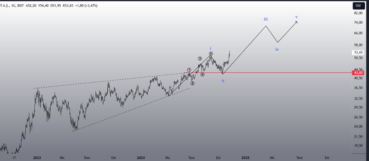 #enkaı #borsa #bist #xu100 #ENKAI çok güçlü duruyor. Beklentim grafikteki gibi. Grafik olgunlaştıkça güncellemeye devam ederim.