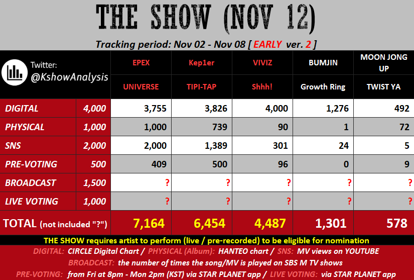 epexreport's tweet image. ZENITHS! We're currently at 1st place in THE SHOW winners prediction, this is our real chance to finally get EPEX their first win ↓

• COLLECT "HEART JELLYS" IN THE STAR PLANET APP
• STREAM MV
• VOTE IN THE LIVE VOTING

We got this! Let's go! 💗
#EPEX #이펙스