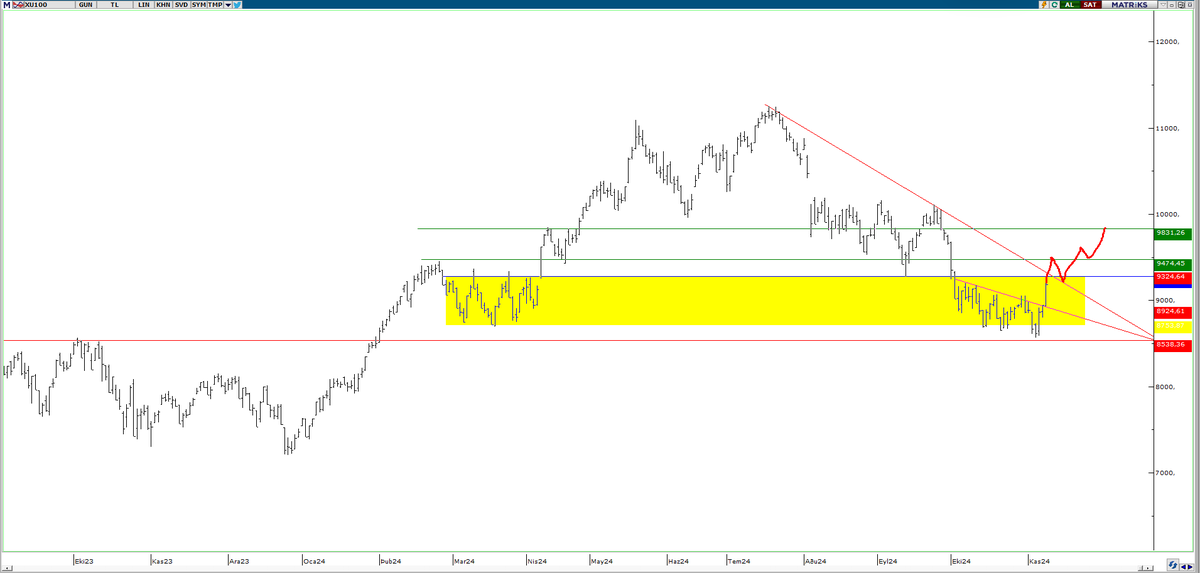 Mutlu hafta sonları.

#xu100 uçtu kaçtı roket yorumları çok dilleniyor son  üç günde oluşan barlar ile.

Aşağı bırakayım size iki senaryoyu.

Senaryo 1 : 

9278-9330 seviyesinden red yiyerek 8900-9000 seviyesine gerileyip oradan tekrar 9800 yolcululuğu başlatmak.

Senaryo 2 :