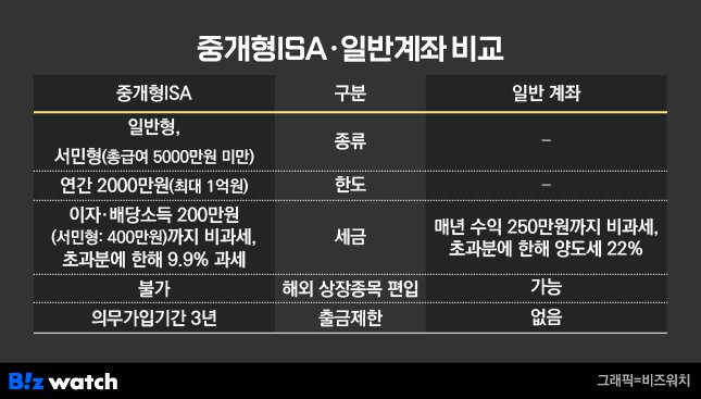 투자 찍먹 고민 중이신 분들은 꼭 ISA 통장 만드세요
국내 상장 해외 주식 ETF 살 수 있고, 절세 효과가 뛰어납니다(해외 개별주 매수는 불가)
그리고 급여 5,000만원 넘어가면 비과세 혜택이 줄어드니까 어릴 때 미리 만들어두는게 좋습니다