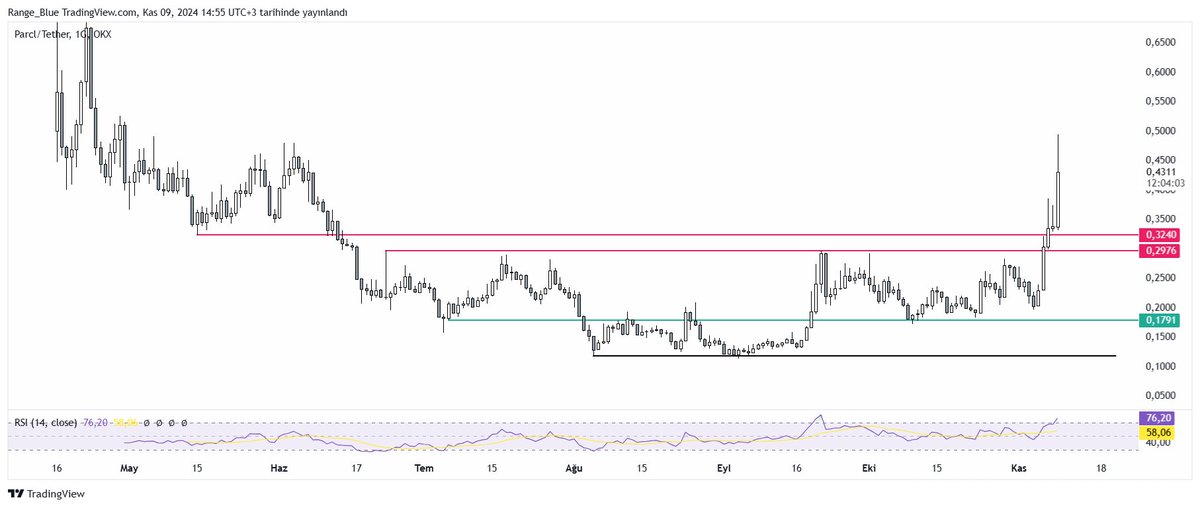 Boğa piyasasında mutlaka değerlendirilmesi gerektiğini düşündüğüm $PRCL, 3x'i gördükten sonra bir miktar geri çekildi. Bu bölgede temizleyeceği satışların ardından, tüm zamanların en yüksek seviyesini (ATH) hedefleyerek portföyde tutulabilir.

$PRCL'de hedefim 1 dolar mı? Hayır.