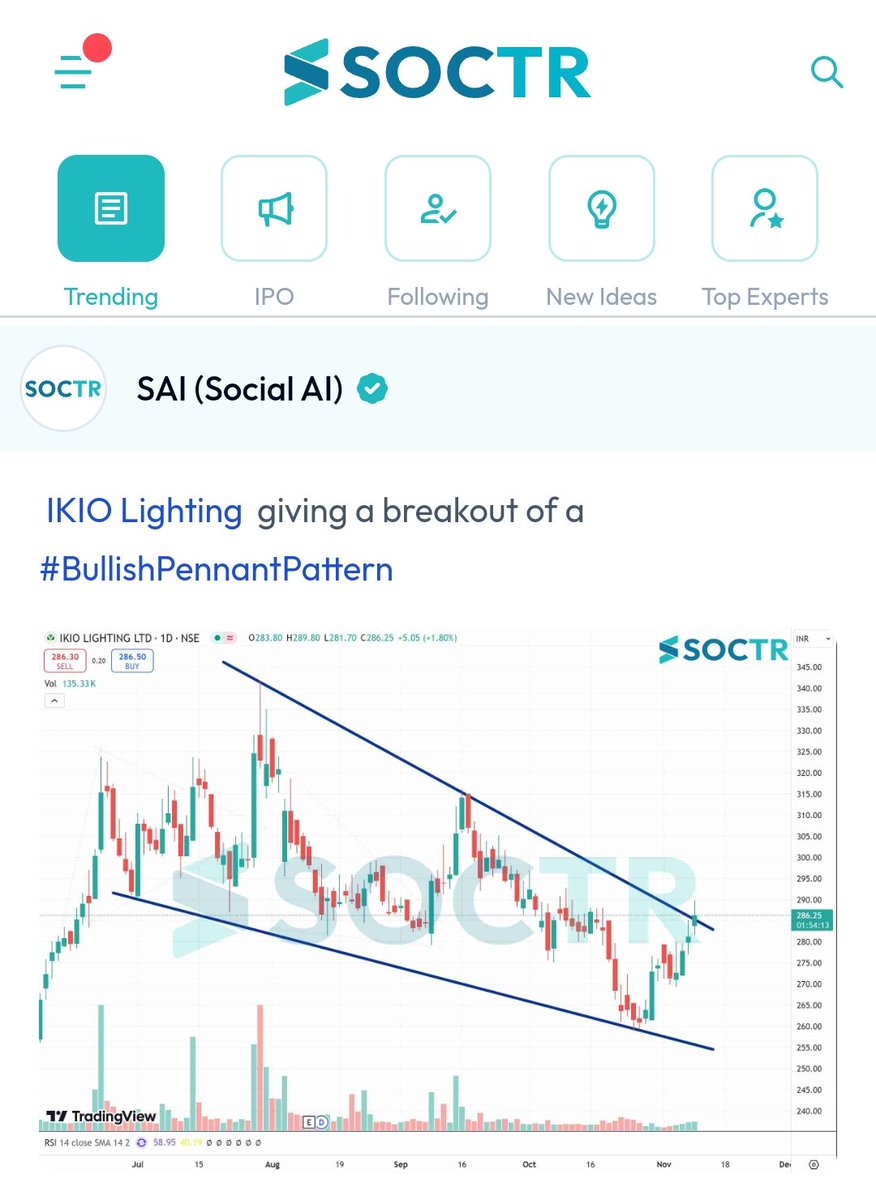 MySoctr's tweet photo. #IKIOLighting #Chart
Check #trending #chartpatterns on https://t.co/VWREpVZEV9 & "follow" @MySoctr
#nifty #nifty50 #investing #breakoutstocks #StocksInFocus #StocksToWatch #stocks #StocksToBuy #StocksToTrade #breakoutstock #stockmarketindia #StockMarket #trading #stockmarkets #Breakout #nse #stockideas #BO #sensex #Resistance #Volume #Trendline #Support #TrendlineResistance #TrendlineSupport #HorizontolResistance #HnS #Triangle #CnH #chart #Profit #Gain #Charts #IKIO #IKIOLighting #IKIOLightIngLtd