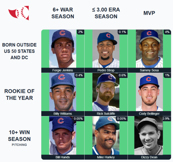 Donald_Adamek's tweet photo. @immaculategrid All Cubs, with some slap dash copy and paste to show Dean in a Cubs cap. Always makes me happy when @pstrop46 is in the grid. #HatsToTheLeft https://t.co/EWTi4YcWm0