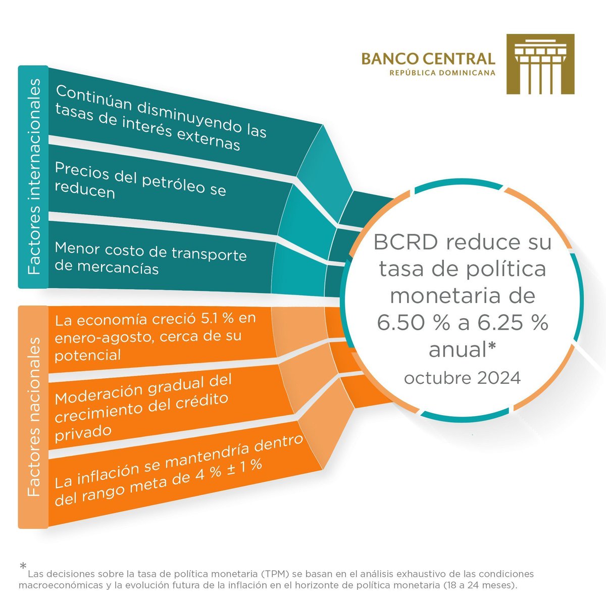 #tpmBCRD 
BCRD reduce su tasa de política monetaria en 25 puntos básicos, disminuyendo de 6.50 % a 6.25 % anual bit.ly/4fkm56M