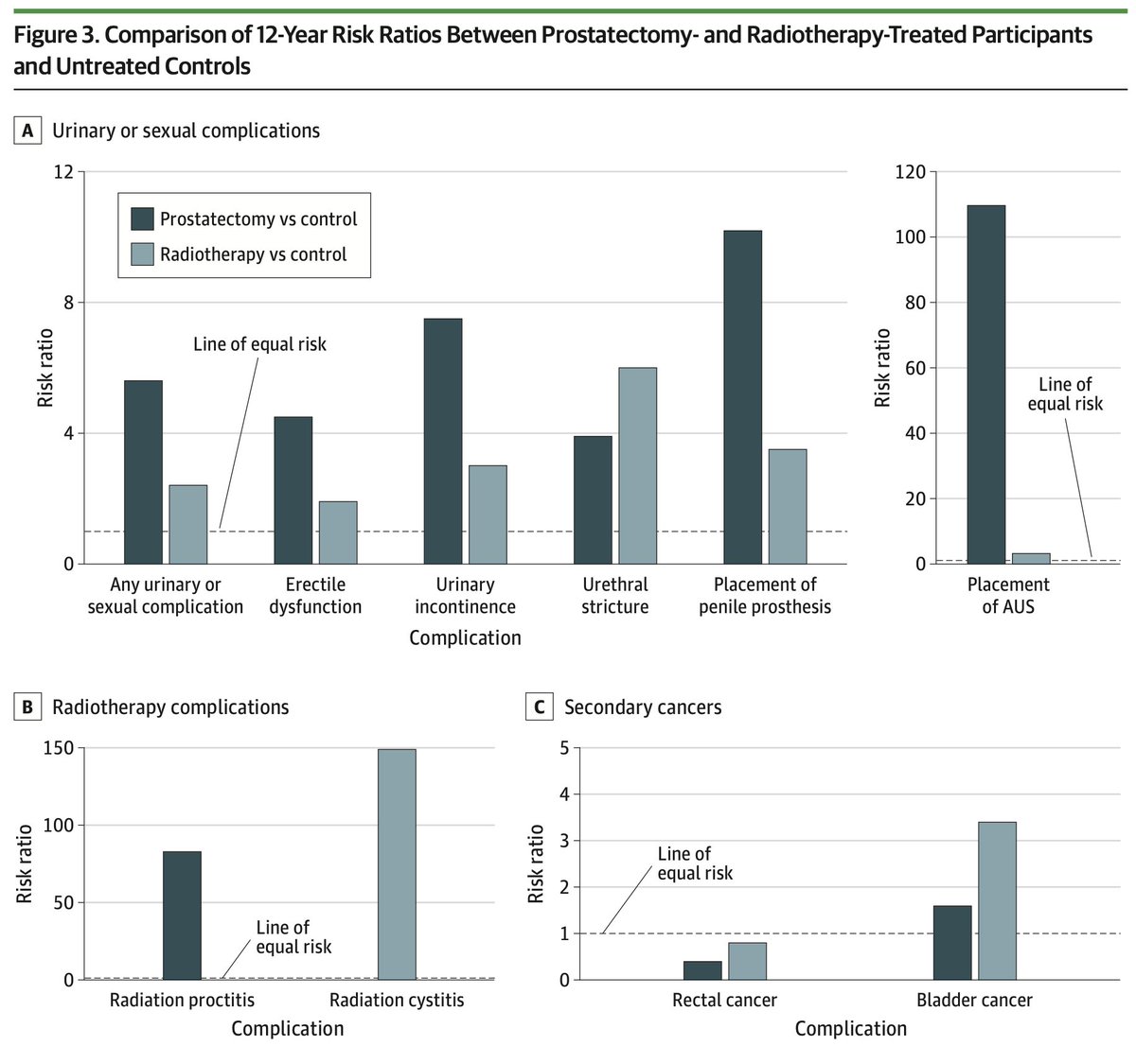 New insights into Long-Term Adverse Effects and Complications After Prostate Cancer Treatment, Radiotherapy and Prostatectomy
👉 Both associated with increased risks of AE compared to untreated pts
👉 Cumulative 12-year risks of AE 61% vs 42% after Prostatectomy and Radiotherapy