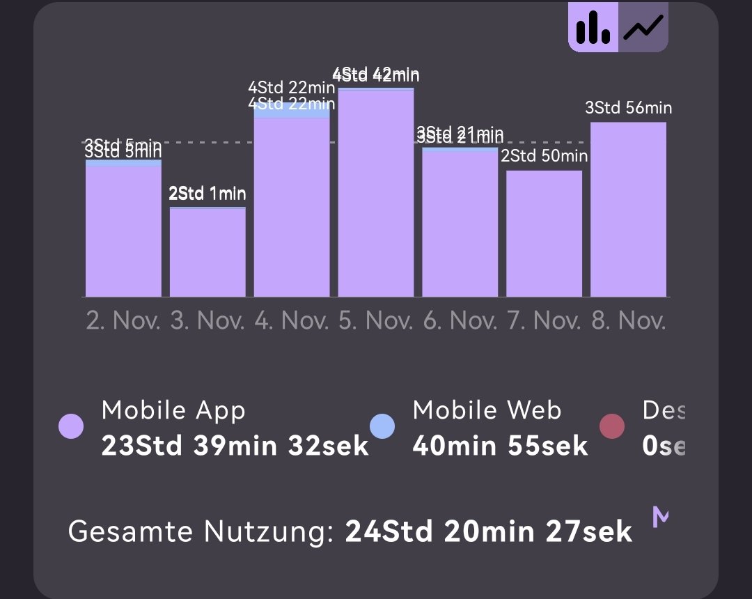 Da ich in letzter Zeit ja nicht ganz so regelmäßig meinen Fortschritt gepostet habe hier meine Wochenübersicht. Dass ich in Summe einen kompletten Tag am Handy verbracht habe ist schon ein bisschen erschreckend. #screentime #screentimeDetox #DopaminDetox