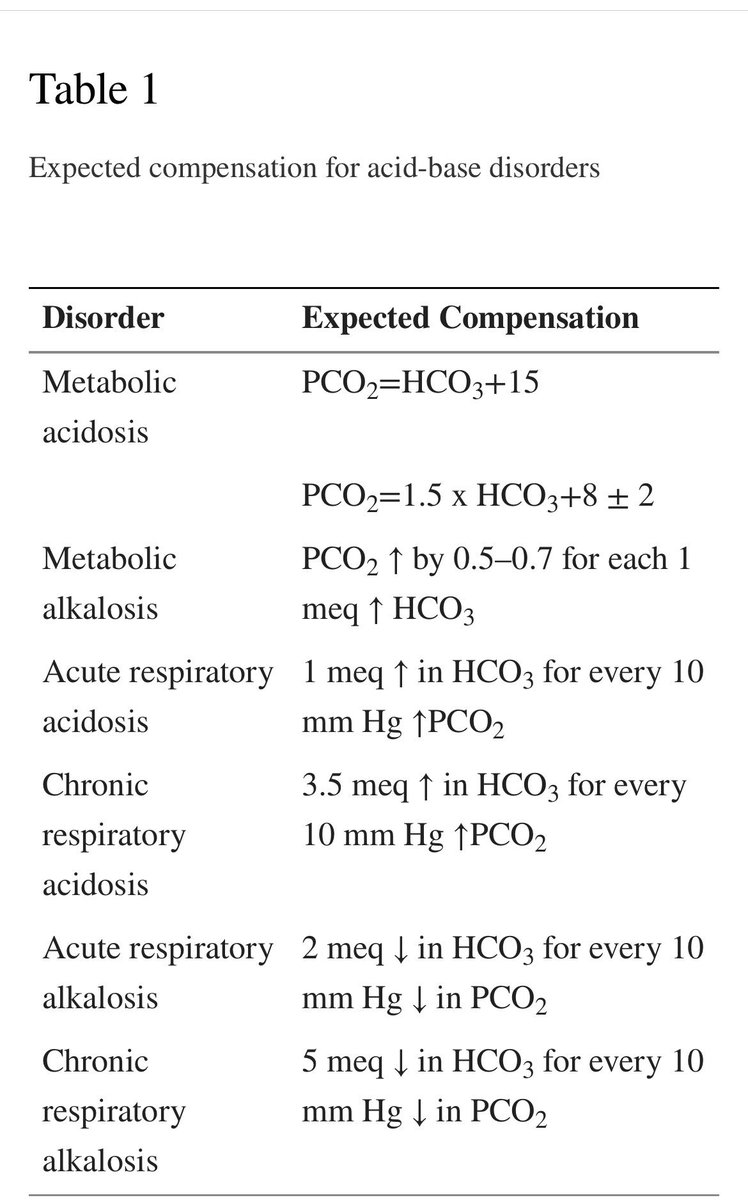 JasmineNephro's tweet photo. 🫘Expected compensation in acid base disorders

https://t.co/KjB38nSMpj

@CJASN https://t.co/BeDRofcY3A