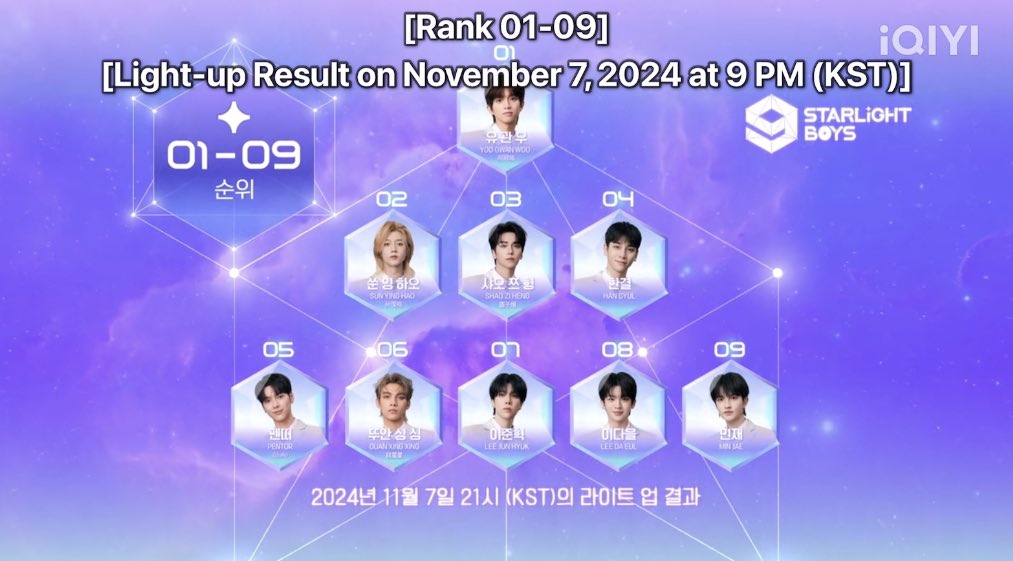 polarix_slb's tweet photo. ✨ Starlight Boys Top 9 Realtime Vote Ranking (Until November 7)

1. Yoo Gwan Woo
2. Sun Yinghao
3. Shao Ziheng
4. Lee Hangyul
5. Pentor
6. Duan Xingxing
7. Lee Junhyuk
8. Lee Daeul
9. Minjae https://t.co/Hy7EUi8Htk