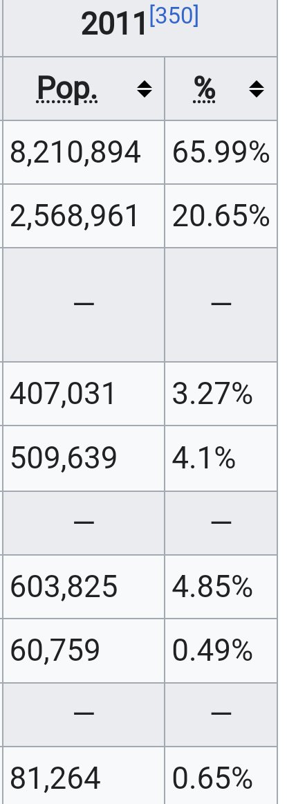 Youth Against Hate (@youthagnsthate) on Twitter photo <a href="/MeghUpdates/">Megh Updates 🚨™</a> Census1872
Religion in Mumbai
Hindu - 63%
Muslim - 21%
Census2011
Religion in Mumbai
Hindu - 65%
Muslim - 20%
Hindu population increased 2% in Mumbai in 139 years.
BJP/Modi IT Cell should stop spreading fake news. <a href="/MeghUpdates/">Megh Updates 🚨™</a> Census1872
Religion in Mumbai
Hindu - 63%
Muslim - 21%
Census2011
Religion in Mumbai
Hindu - 65%
Muslim - 20%
Hindu population increased 2% in Mumbai in 139 years.
BJP/Modi IT Cell should stop spreading fake news.